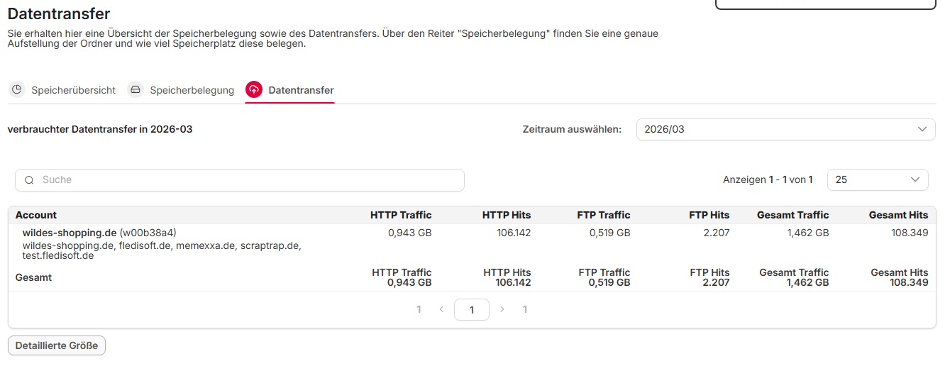 März 2026: 0,943 GB HTTP-Traffic bei 106142 HTTP Hits | - 45,02 % | + 124,54 % | 9,3 KB / Hit