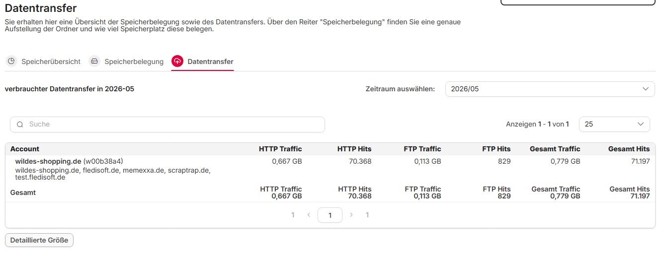 Mai 2026: 0,667 GB HTTP-Traffic bei 70368 HTTP Hits | - 61,11 % | + 48,86 % | 9,97 KB / Hit