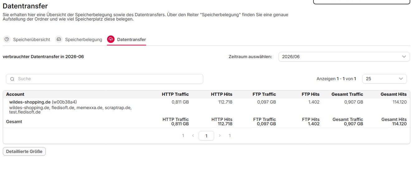 Juni 2026: 0,811 GB HTTP-Traffic bei 112718 HTTP Hits - 52,71 % | + 138,45 % | 7,5 KB / Hit